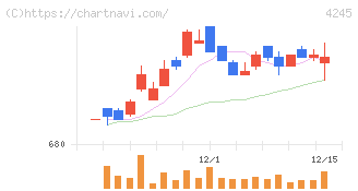 ダイキアクシス(4245)の日足チャート