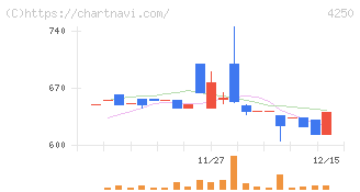 フロンティア(4250)の日足チャート