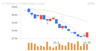 網屋(4258)の日足チャート