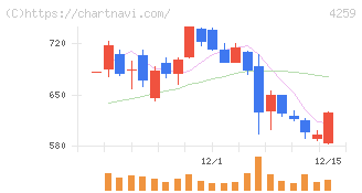 エクサウィザーズ(4259)の日足チャート