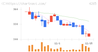 Ｉｎｓｔｉｔｕｔｉｏｎ　ｆｏｒ　ａ　Ｇｌｏｂａｌ　Ｓｏｃｉｅ(4265)の日足チャート