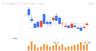 セプテーニ・ホールディングス(4293)の日足チャート