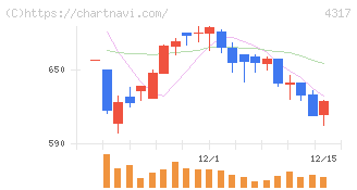 レイ(4317)の日足チャート