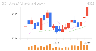 日本システム技術(4323)の日足チャート