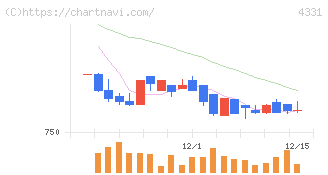 テイクアンドギヴ・ニーズ(4331)の日足チャート