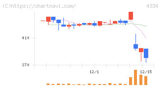 ユークス(4334)の日足チャート