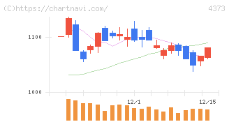 シンプレクス・ホールディングス(4373)の日足チャート