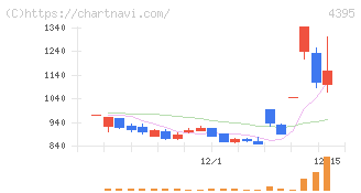 アクリート(4395)の日足チャート