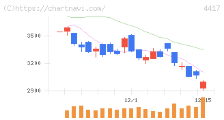 グローバルセキュリティエキスパート(4417)の日足チャート