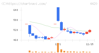 イーソル(4420)の日足チャート