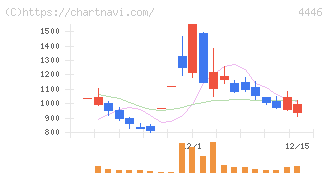 Ｌｉｎｋ－Ｕグループ(4446)の日足チャート