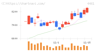 第一工業製薬(4461)の日足チャート