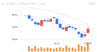 ＪＭＤＣ(4483)の日足チャート