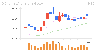 アイキューブドシステムズ(4495)の日足チャート