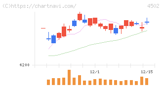 武田薬品工業(4502)の日足チャート