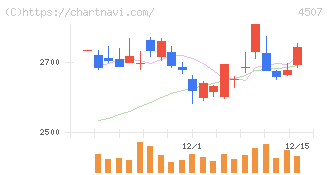 塩野義製薬(4507)の日足チャート