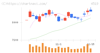 中外製薬(4519)の日足チャート