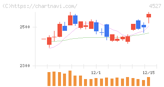 ロート製薬(4527)の日足チャート