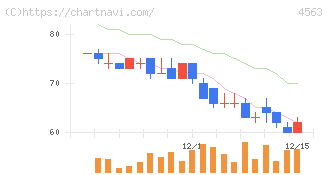 アンジェス(4563)の日足チャート