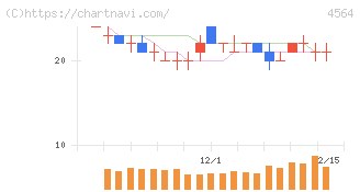 オンコセラピー・サイエンス(4564)の日足チャート