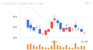 ＮＡＮＯ　ホールディングス(4571)の日足チャート