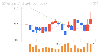 キャンバス(4575)の日足チャート