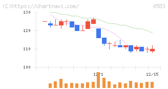 カイオム・バイオサイエンス(4583)の日足チャート