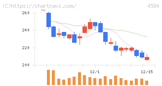 キッズウェル・バイオ(4584)の日足チャート