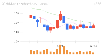 メドレックス(4586)の日足チャート