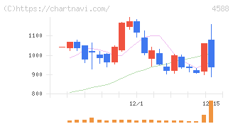 オンコリスバイオファーマ(4588)の日足チャート