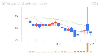 リボミック(4591)の日足チャート