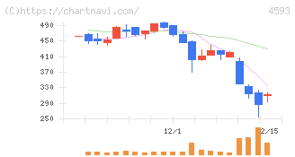 ヘリオス(4593)の日足チャート