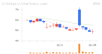 ブライトパス・バイオ(4594)の日足チャート