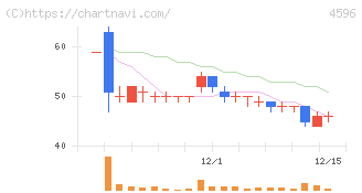 窪田製薬ホールディングス(4596)の日足チャート