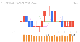 ソレイジア・ファーマ(4597)の日足チャート