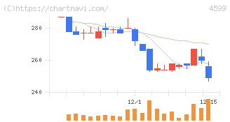 ステムリム(4599)の日足チャート