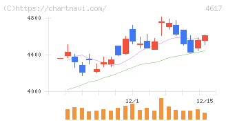 中国塗料(4617)の日足チャート