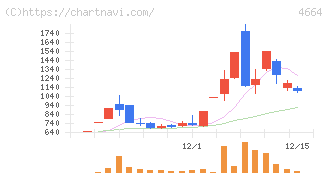 ＲＳＣ(4664)の日足チャート