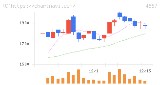 アイサンテクノロジー(4667)の日足チャート