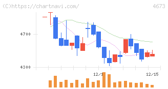 川崎地質(4673)の日足チャート