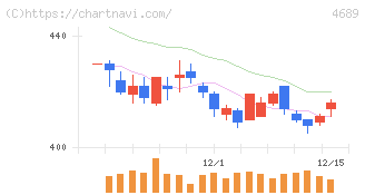 ＬＩＮＥヤフー(4689)の日足チャート