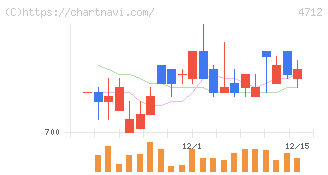 ＫｅｙＨｏｌｄｅｒ(4712)の日足チャート