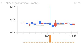 ＩＣ(4769)の日足チャート