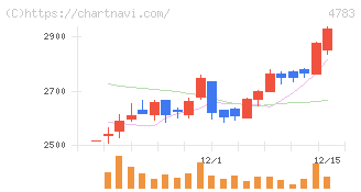 ＮＣＤ(4783)の日足チャート