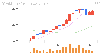 ＪＦＥシステムズ(4832)の日足チャート