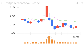 レナサイエンス(4889)の日足チャート