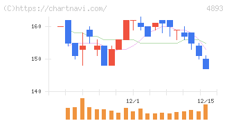 ノイルイミューン・バイオテック(4893)の日足チャート