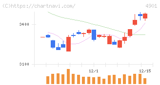 富士フイルムホールディングス(4901)の日足チャート