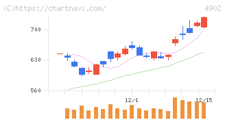 コニカミノルタ(4902)の日足チャート