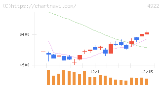 コーセー(4922)の日足チャート